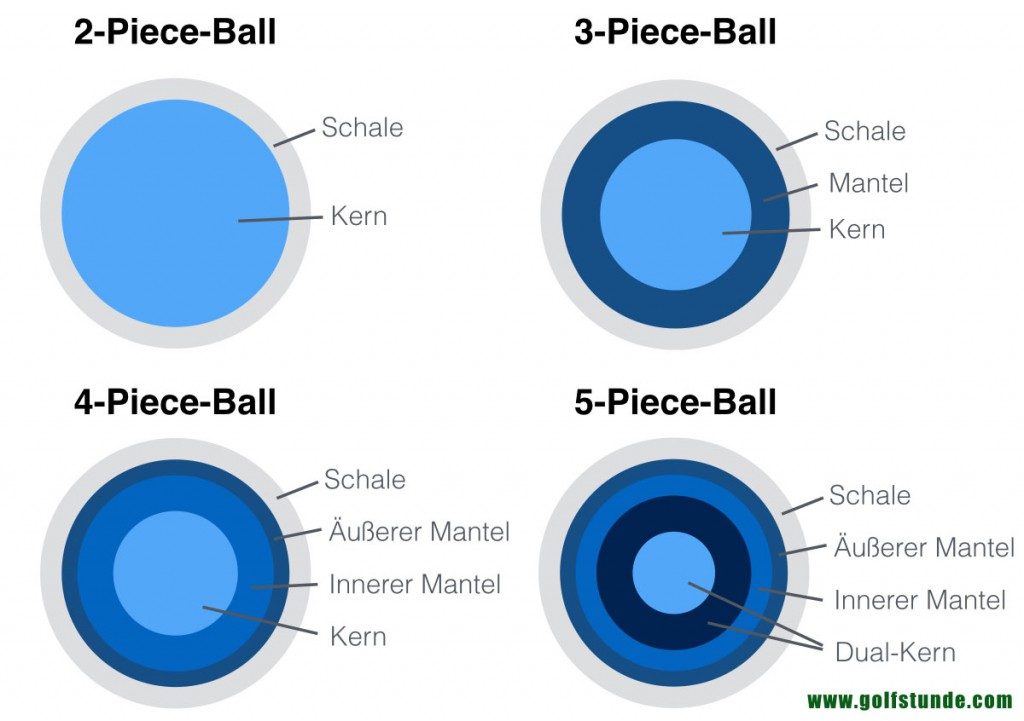 golfball querschnitt 1024x721 1024x721 - Golfball